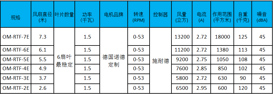 大型工業(yè)風扇參數(shù)、型號